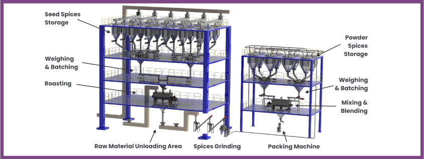 Bakery Industry 