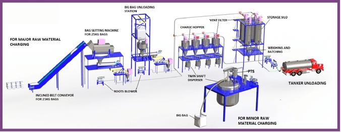 Bakery Industry
